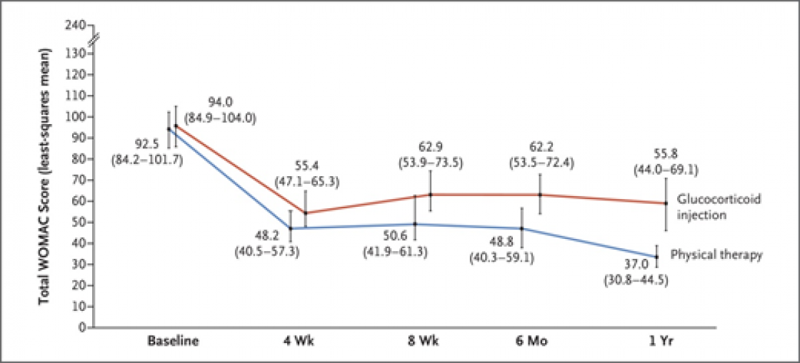 Figuur 1: WOMAC-score  Deyle et al. (2020)